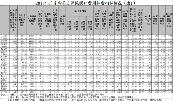 2018年做爱片公立医院医疗费用控费指标情况（表1）.png