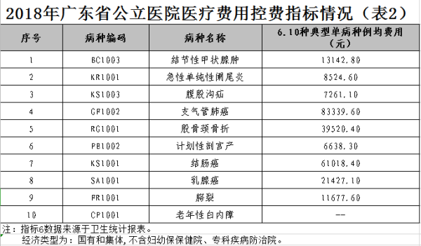 2018年做爱片公立医院医疗费用控费指标情况（表2）.png
