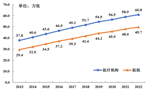 2022年做爱片医疗卫生资源和医疗服务情况简报（挂网稿）1151.png
