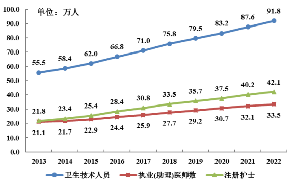 2022年做爱片医疗卫生资源和医疗服务情况简报（挂网稿）1735.png