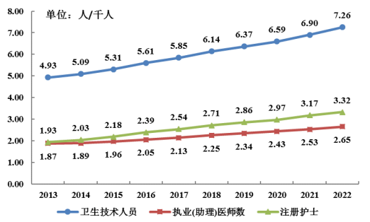 2022年做爱片医疗卫生资源和医疗服务情况简报（挂网稿）2002.png