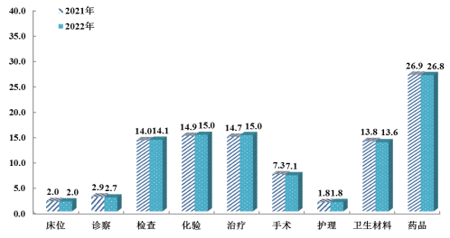 2022年做爱片医疗卫生资源和医疗服务情况简报（挂网稿）4088.png