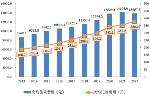 2022年做爱片医疗卫生资源和医疗服务情况简报（挂网稿）4353.png