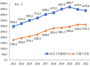 2022年做爱片医疗卫生资源和医疗服务情况简报（挂网稿）4387.png