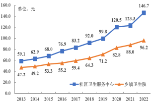 2022年做爱片医疗卫生资源和医疗服务情况简报（挂网稿）4517.png